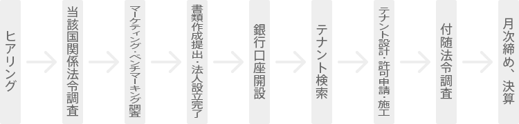 海外進出までの流れ